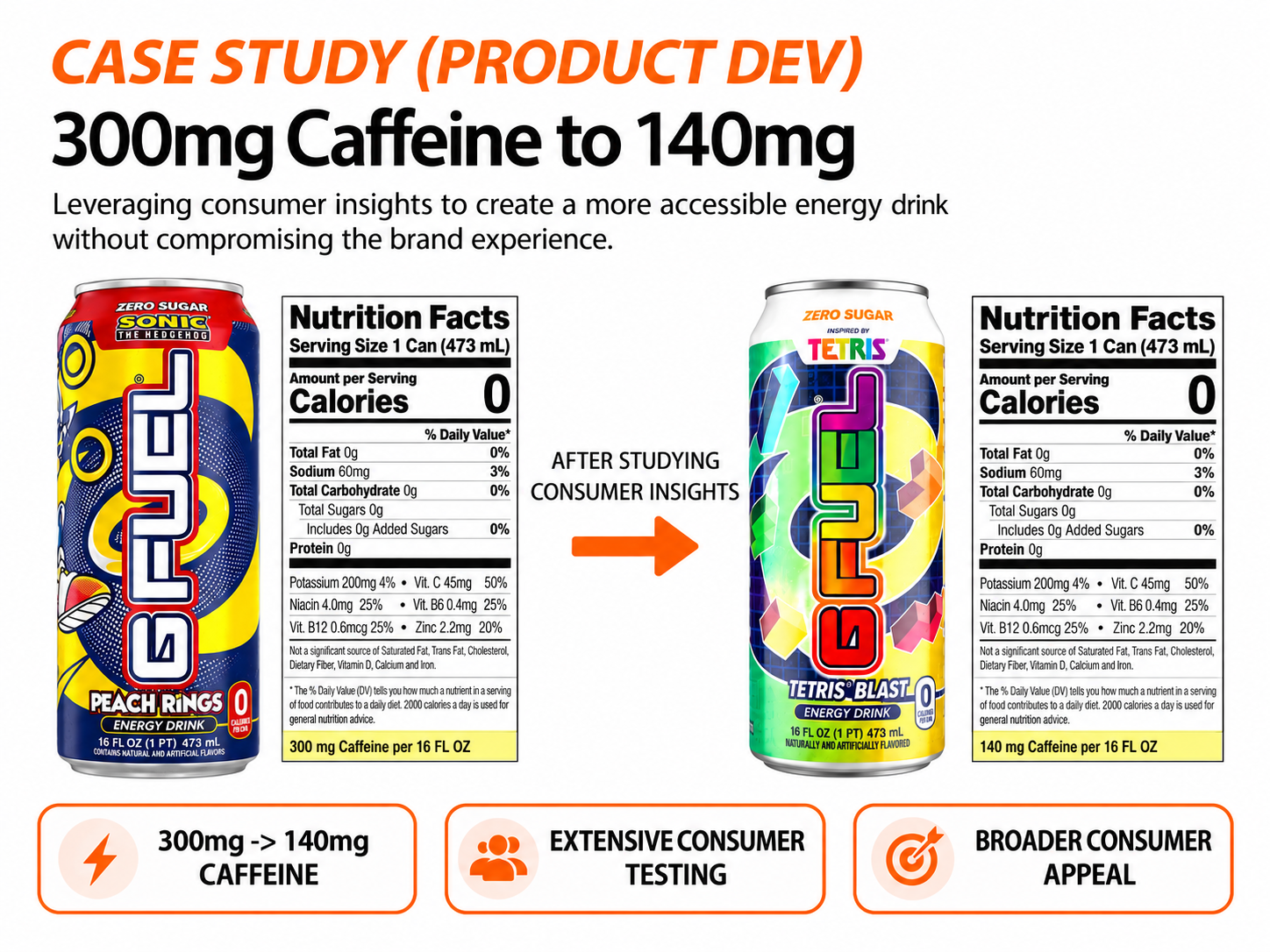 Case Study (Product Dev): 300mg Caffeine to 140mg
