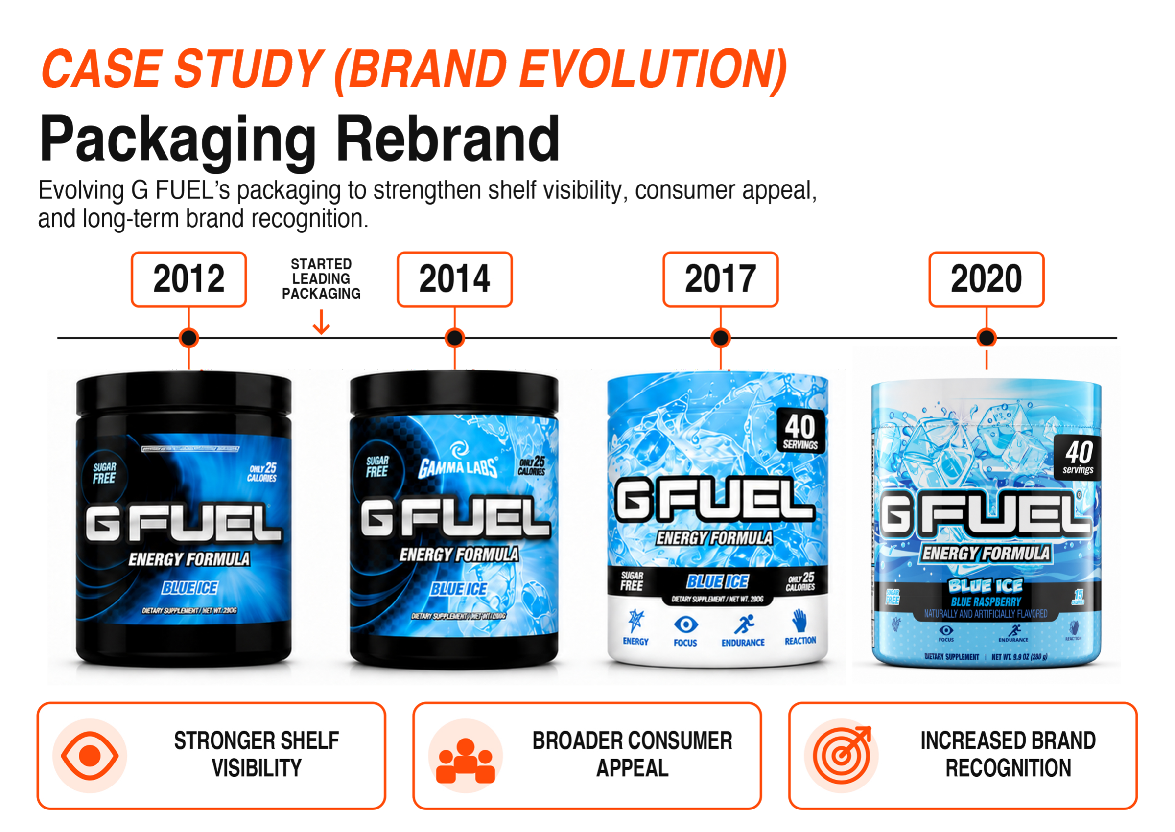 Case Study (Brand Evolution): Packaging Rebrand timeline 2012 to 2020