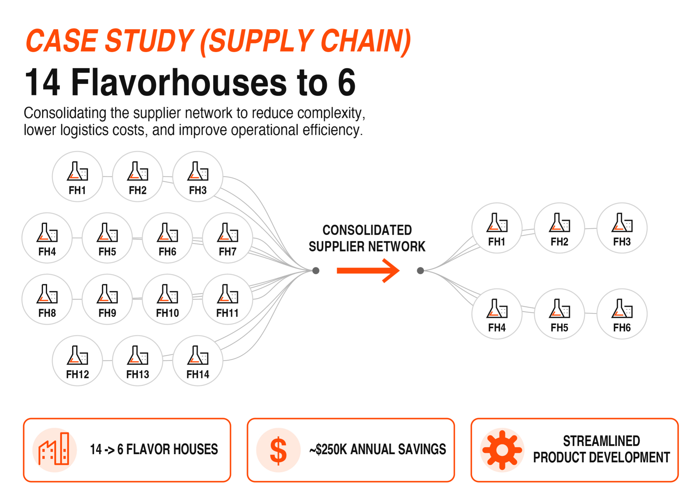 Case Study (Supply Chain): 14 Flavor Houses to 6